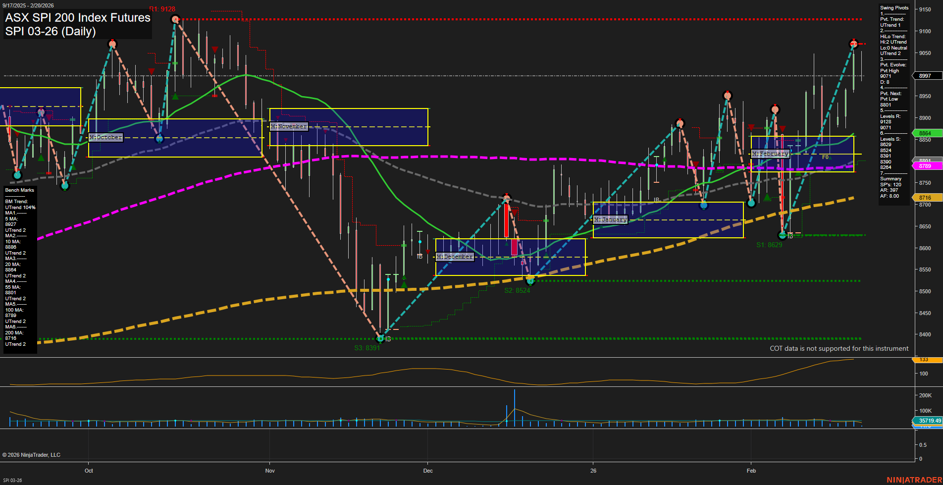 SPI ASX SPI 200 Index Futures Daily Chart Analysis: 2026-Feb-19 07:14 CT