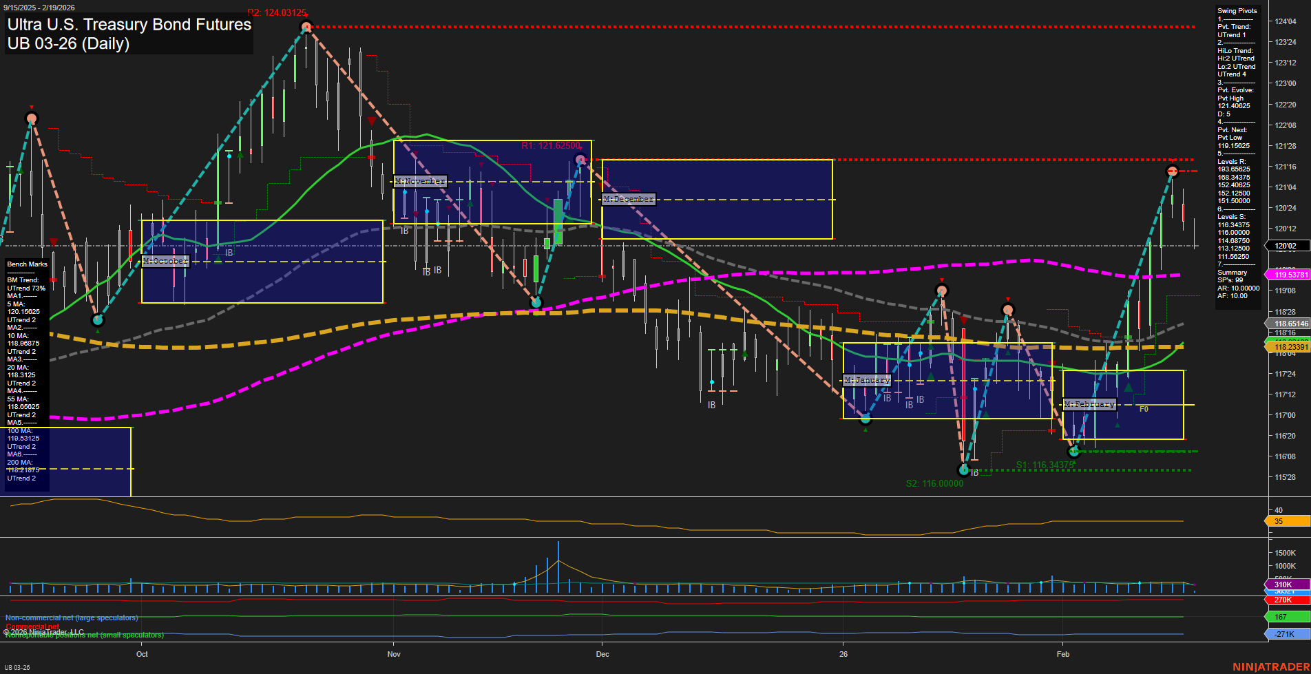 UB Ultra U.S. Treasury Bond Futures Daily Chart Analysis: 2026-Feb-19 07:15 CT
