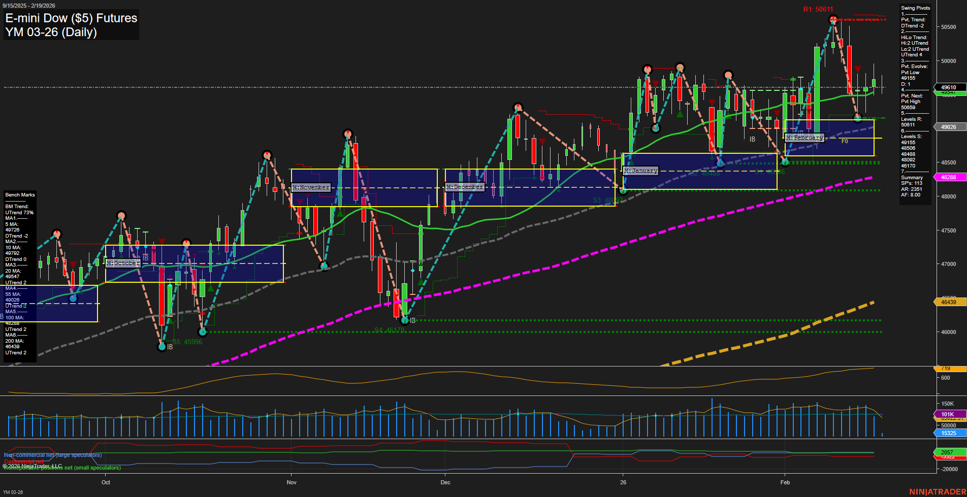 YM E-mini Dow ($5) Futures Daily Chart Analysis: 2026-Feb-19 07:15 CT