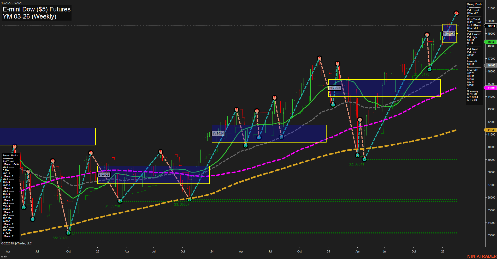 YM E-mini Dow ($5) Futures Weekly Chart Analysis: 2026-Feb-19 07:16 CT