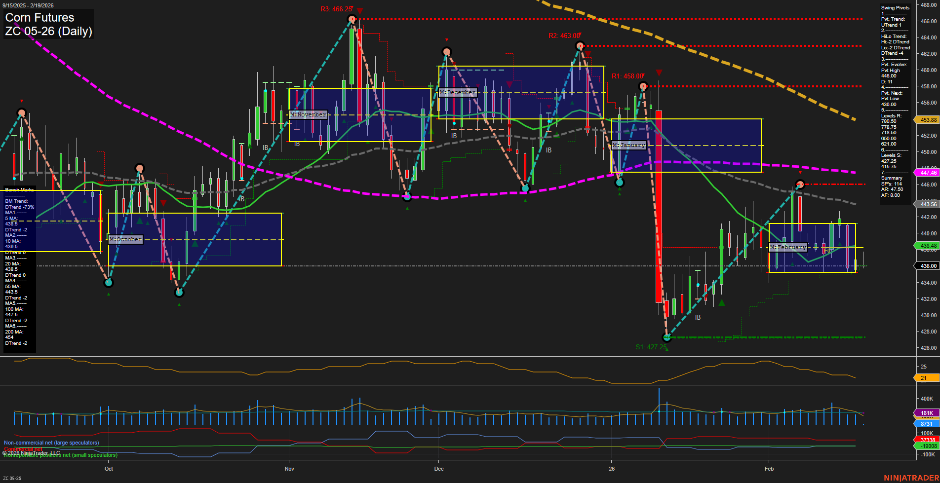 ZC Corn Futures Daily Chart Analysis: 2026-Feb-19 07:16 CT