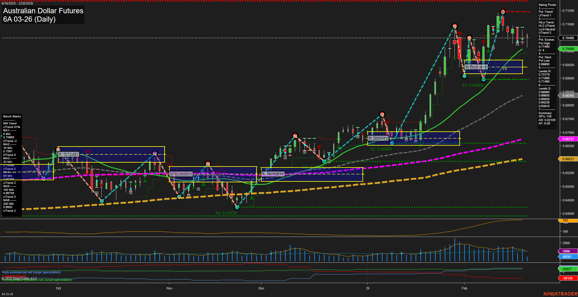 6A Australian Dollar Futures Daily Chart Analysis: 2026-Feb-20 07:00 CT