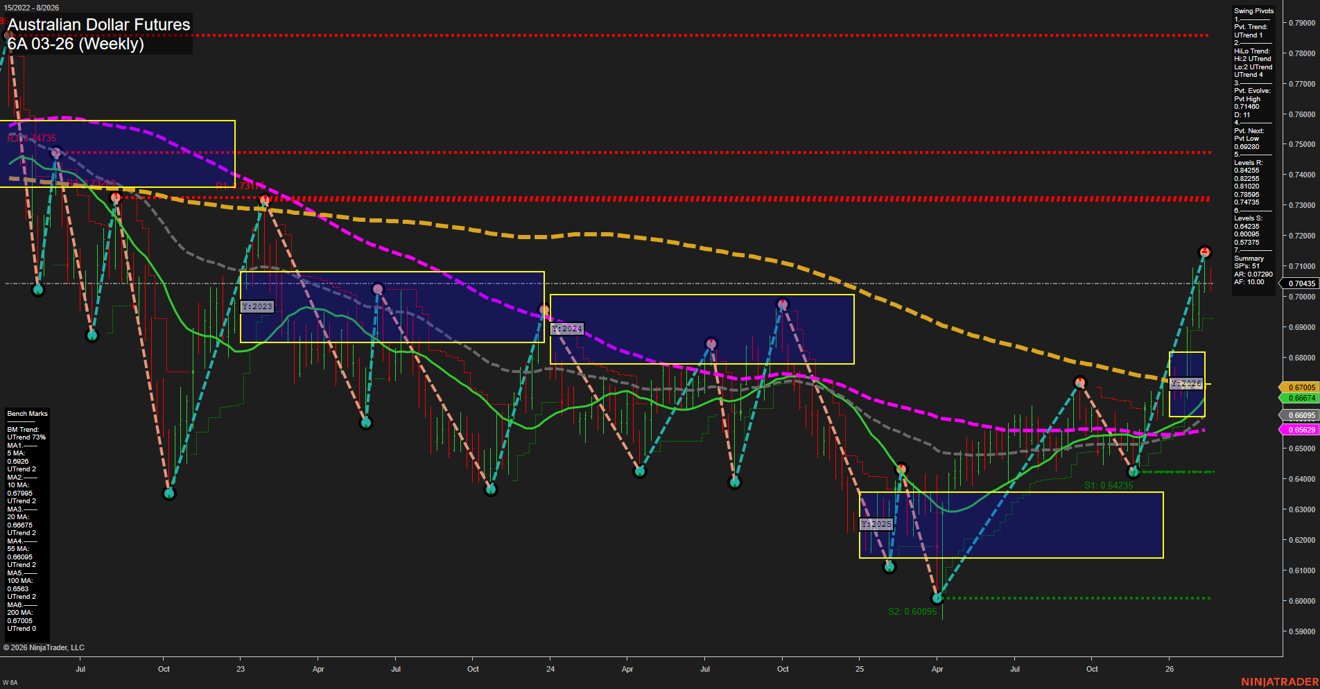 6A Australian Dollar Futures Weekly Chart Analysis: 2026-Feb-20 07:00 CT