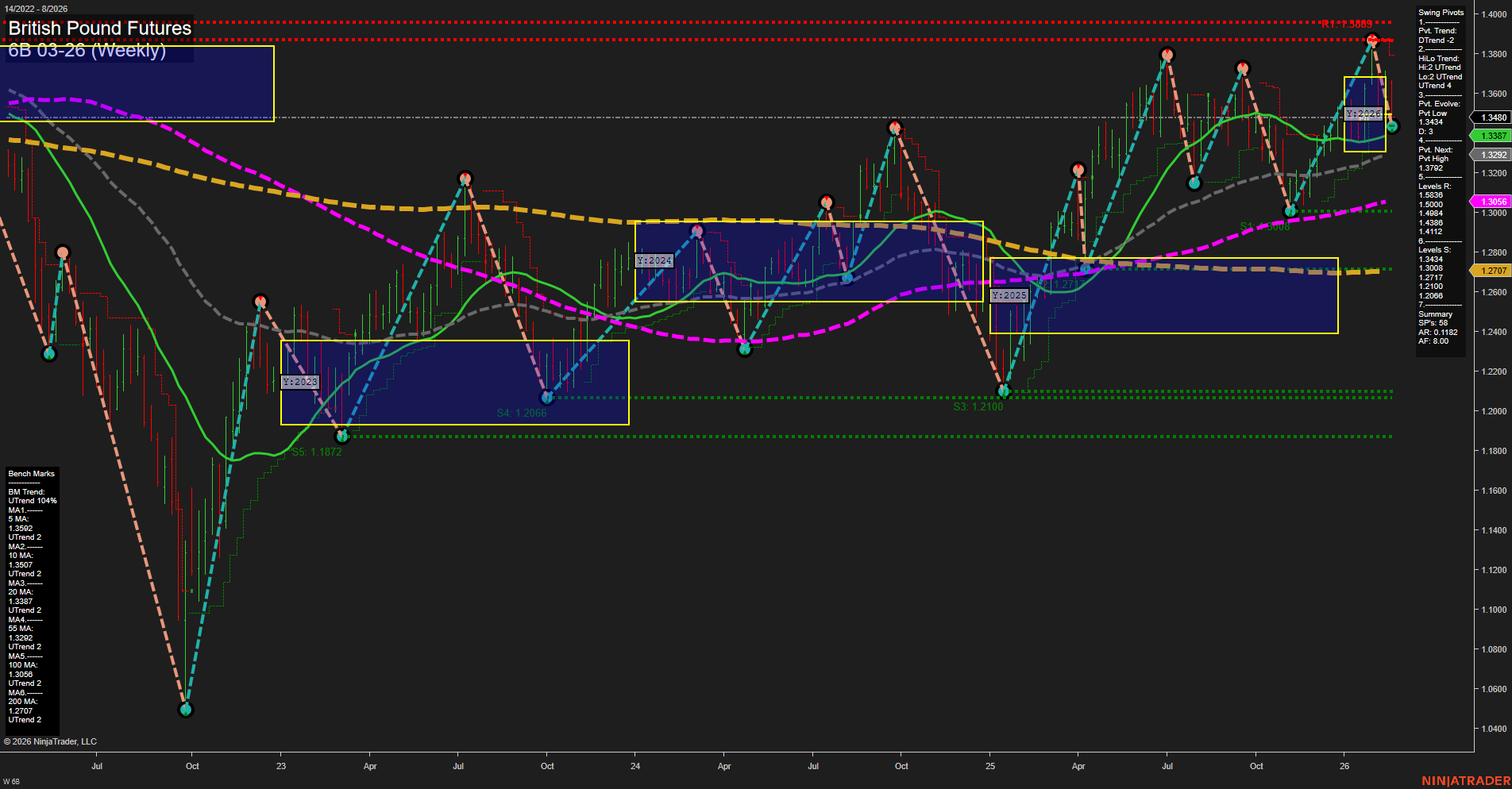 6B British Pound Futures Weekly Chart Analysis: 2026-Feb-20 07:01 CT