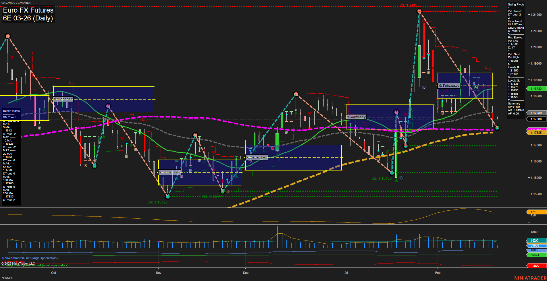 6E Euro FX Futures Daily Chart Analysis: 2026-Feb-20 07:01 CT