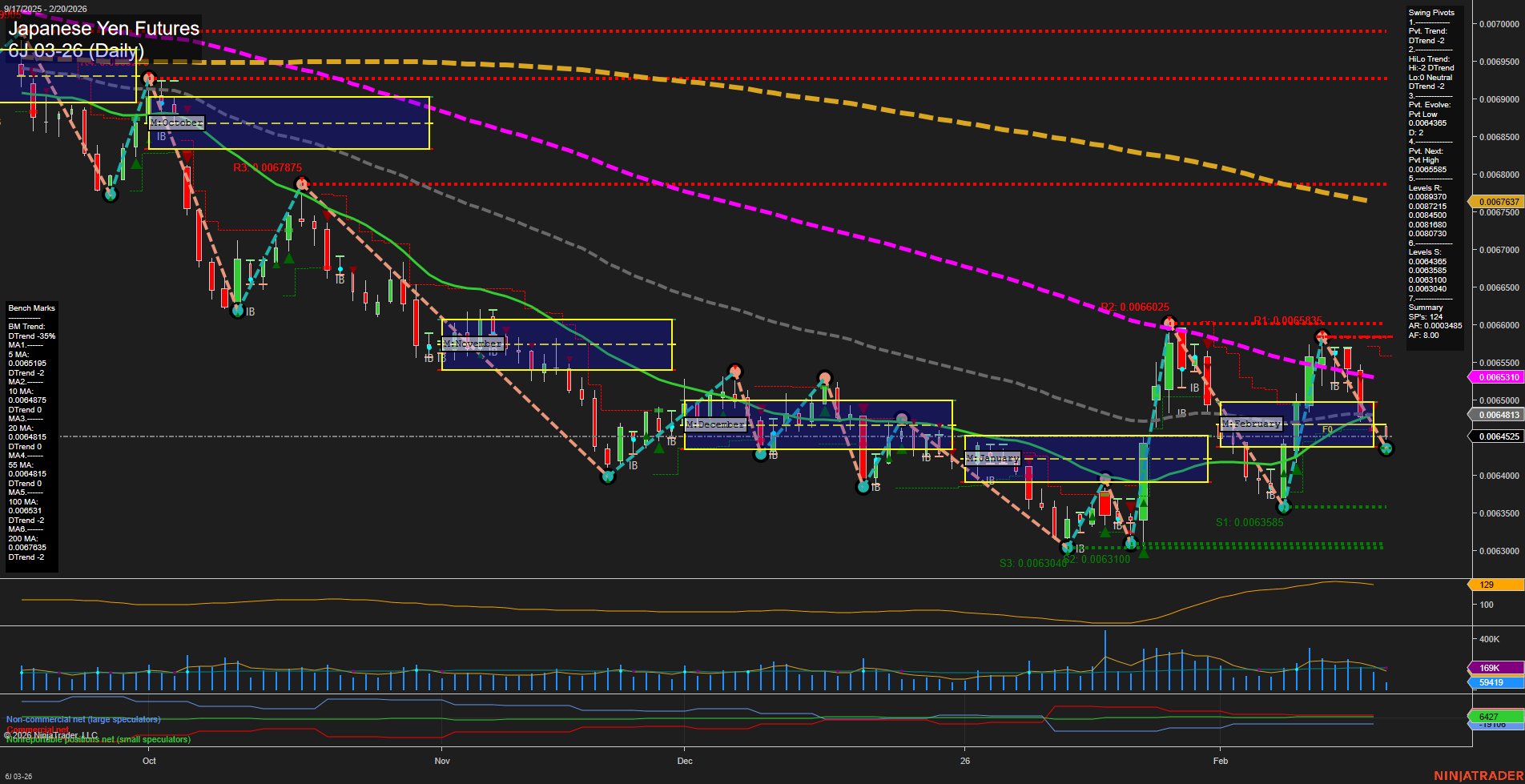 6J Japanese Yen Futures Daily Chart Analysis: 2026-Feb-20 07:02 CT