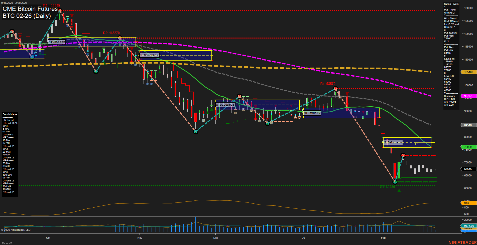 BTC CME Bitcoin Futures Daily Chart Analysis: 2026-Feb-20 07:03 CT