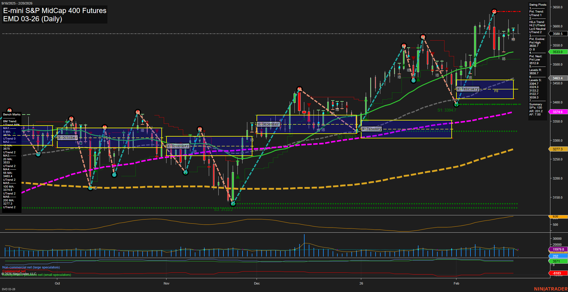 EMD E-mini S&P MidCap 400 Futures Daily Chart Analysis: 2026-Feb-20 07:05 CT