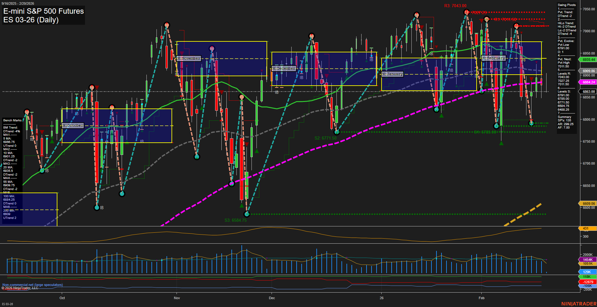 ES E-mini S&P 500 Futures Daily Chart Analysis: 2026-Feb-20 07:06 CT
