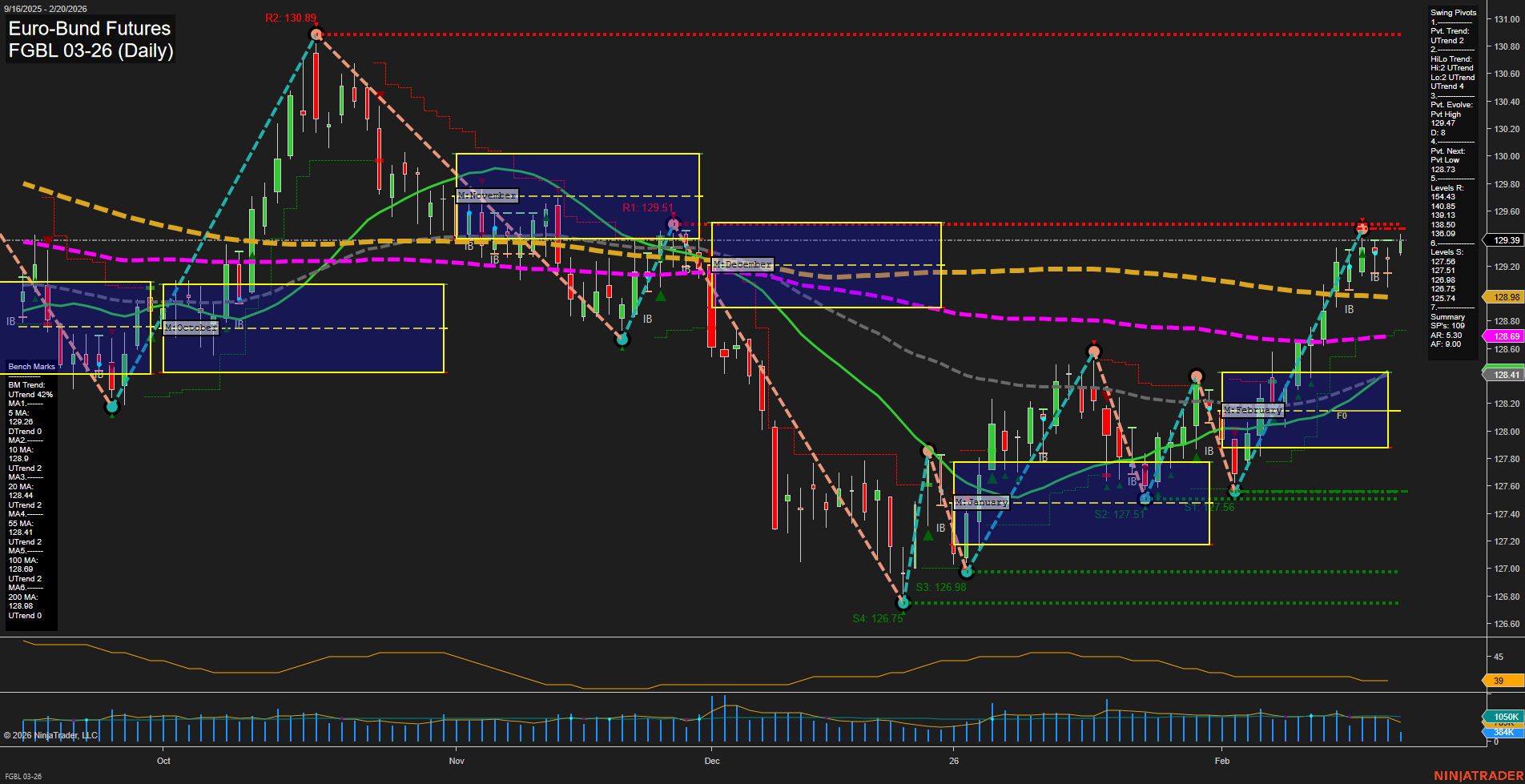 FGBL Euro-Bund Futures Daily Chart Analysis: 2026-Feb-20 07:09 CT
