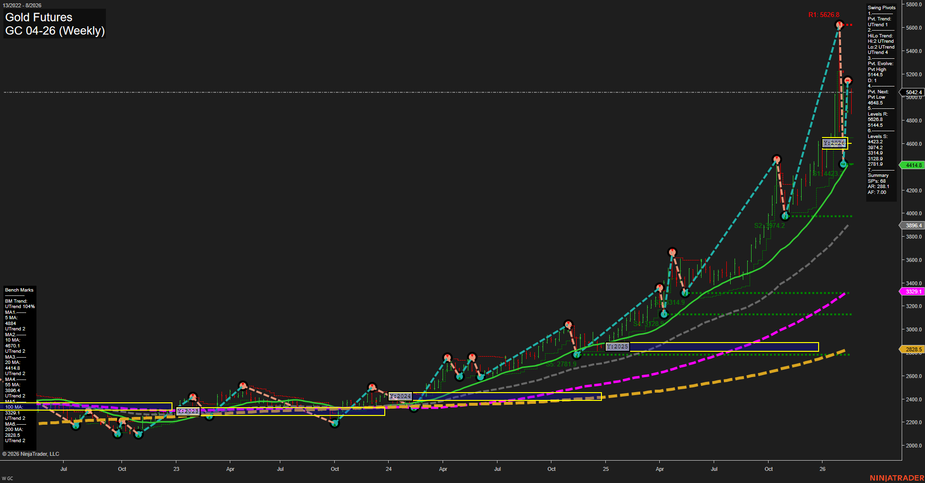 GC Gold Futures Weekly Chart Analysis: 2026-Feb-20 07:10 CT