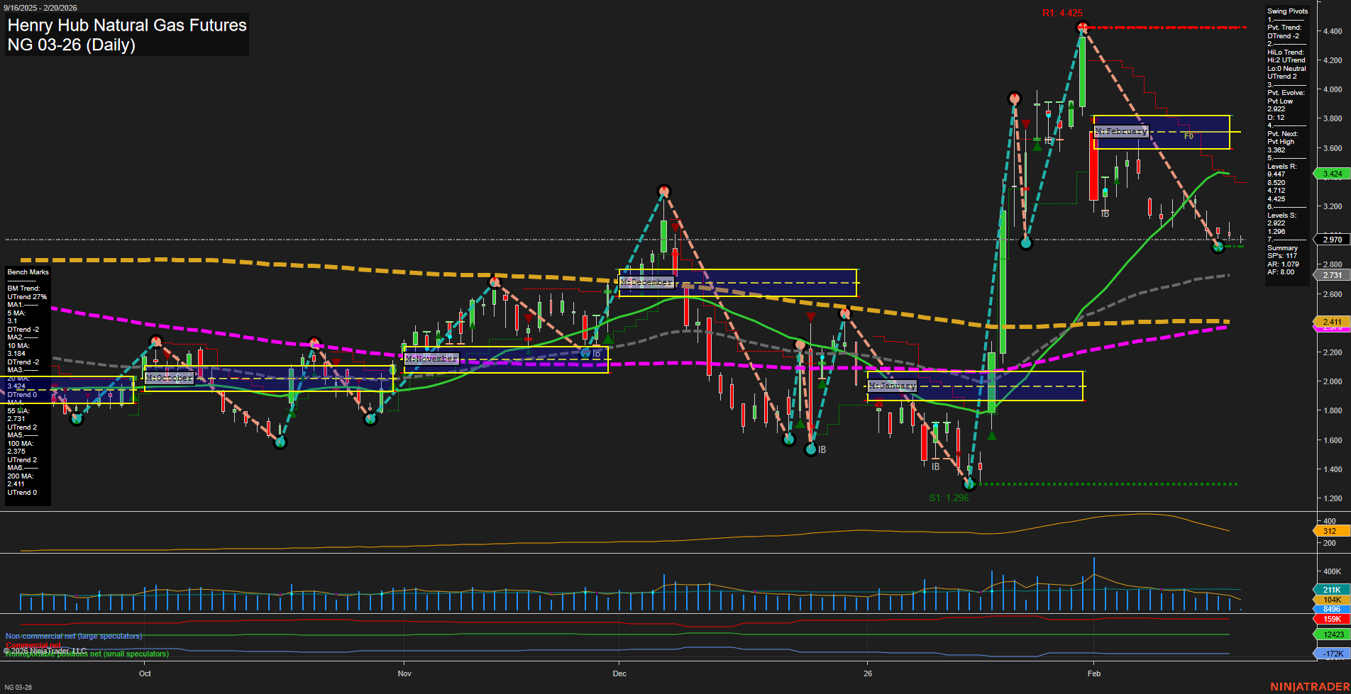 NG Henry Hub Natural Gas Futures Daily Chart Analysis: 2026-Feb-20 07:11 CT