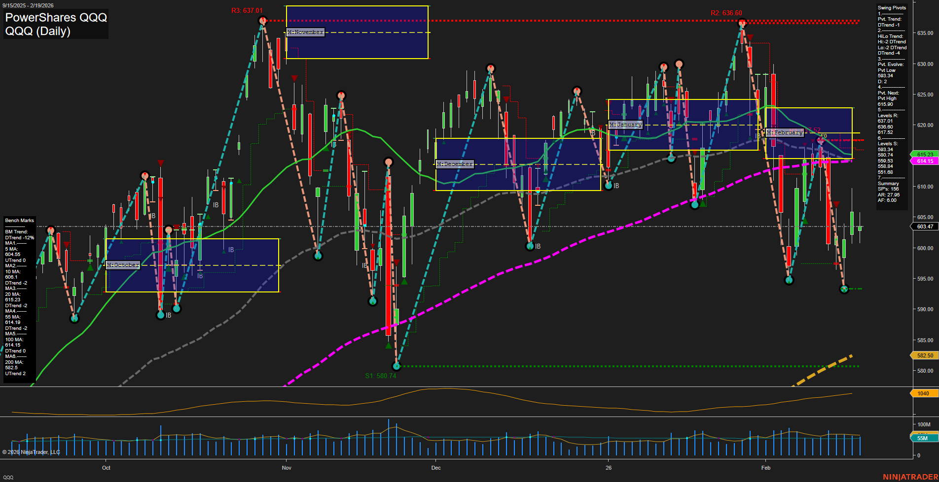 QQQ PowerShares QQQ Daily Chart Analysis: 2026-Feb-20 07:13 CT