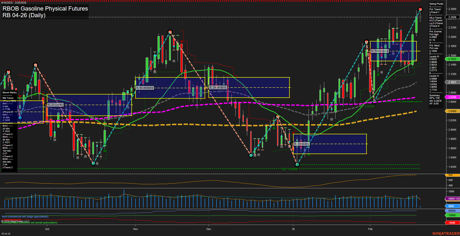 RB RBOB Gasoline Physical Futures Daily Chart Analysis: 2026-Feb-20 07:14 CT