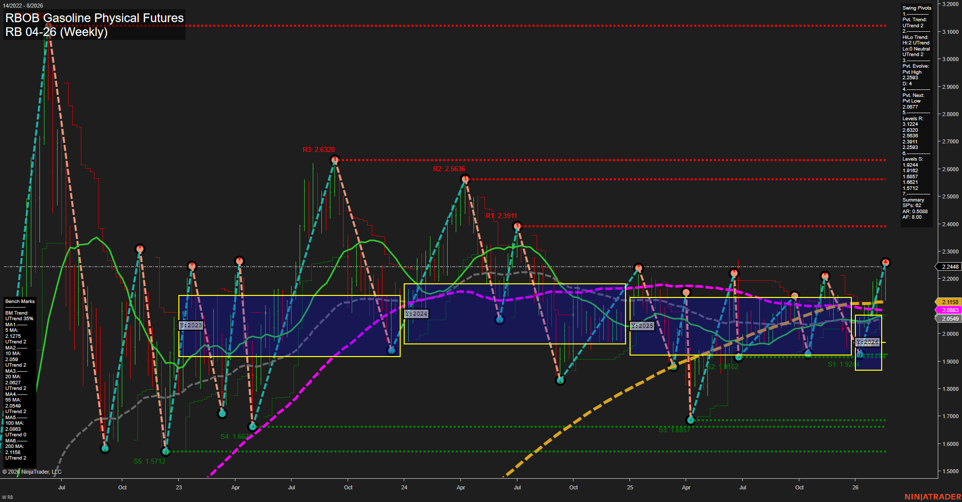 RB RBOB Gasoline Physical Futures Weekly Chart Analysis: 2026-Feb-20 07:15 CT