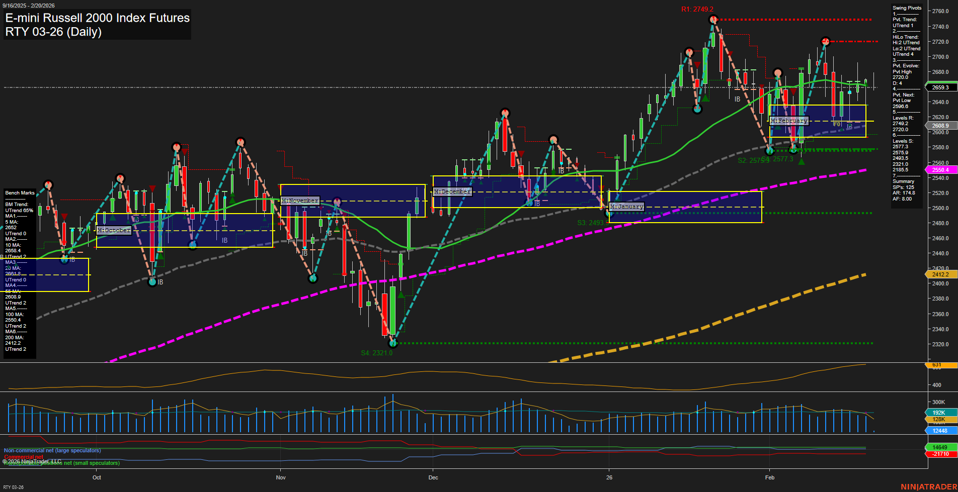RTY E-mini Russell 2000 Index Futures Daily Chart Analysis: 2026-Feb-20 07:15 CT