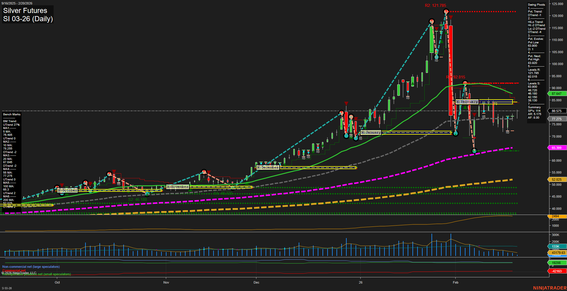 SI Silver Futures Daily Chart Analysis: 2026-Feb-20 07:16 CT