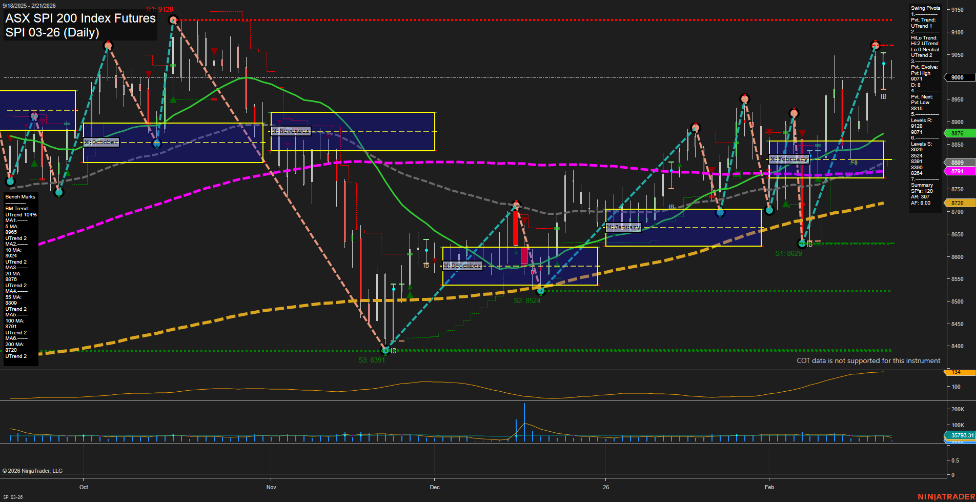 SPI ASX SPI 200 Index Futures Daily Chart Analysis: 2026-Feb-20 07:17 CT