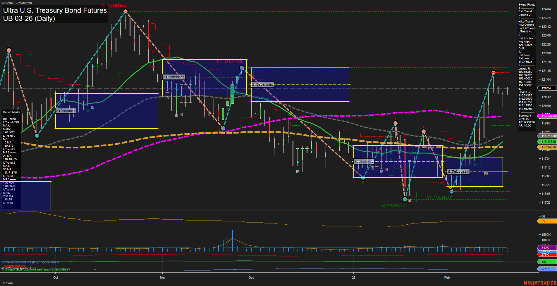 UB Ultra U.S. Treasury Bond Futures Daily Chart Analysis: 2026-Feb-20 07:18 CT