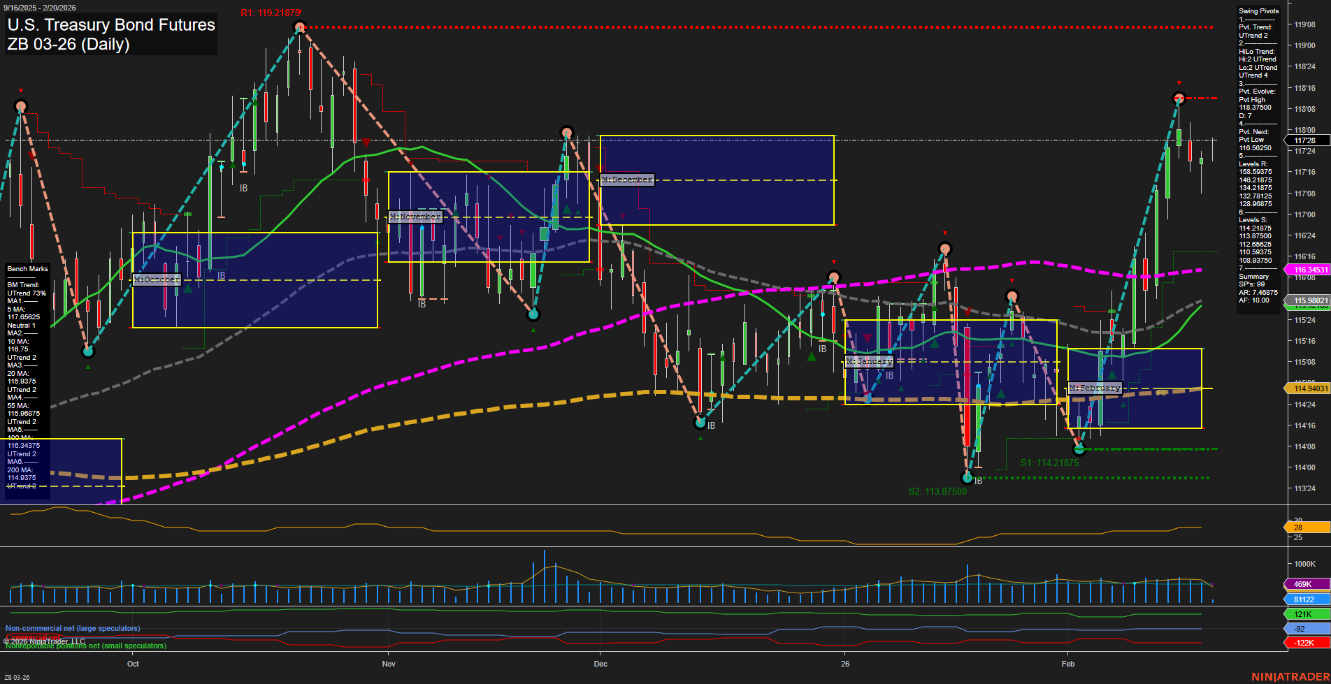 ZB U.S. Treasury Bond Futures Daily Chart Analysis: 2026-Feb-20 07:21 CT