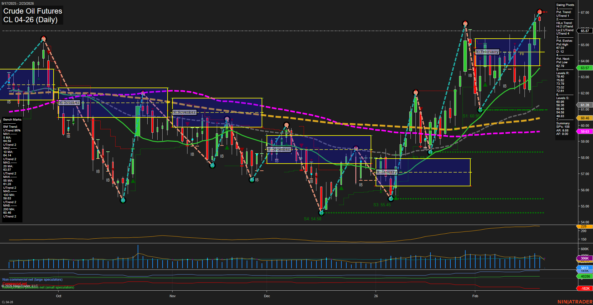 CL Crude Oil Futures Daily Chart Analysis: 2026-Feb-22 18:01 CT