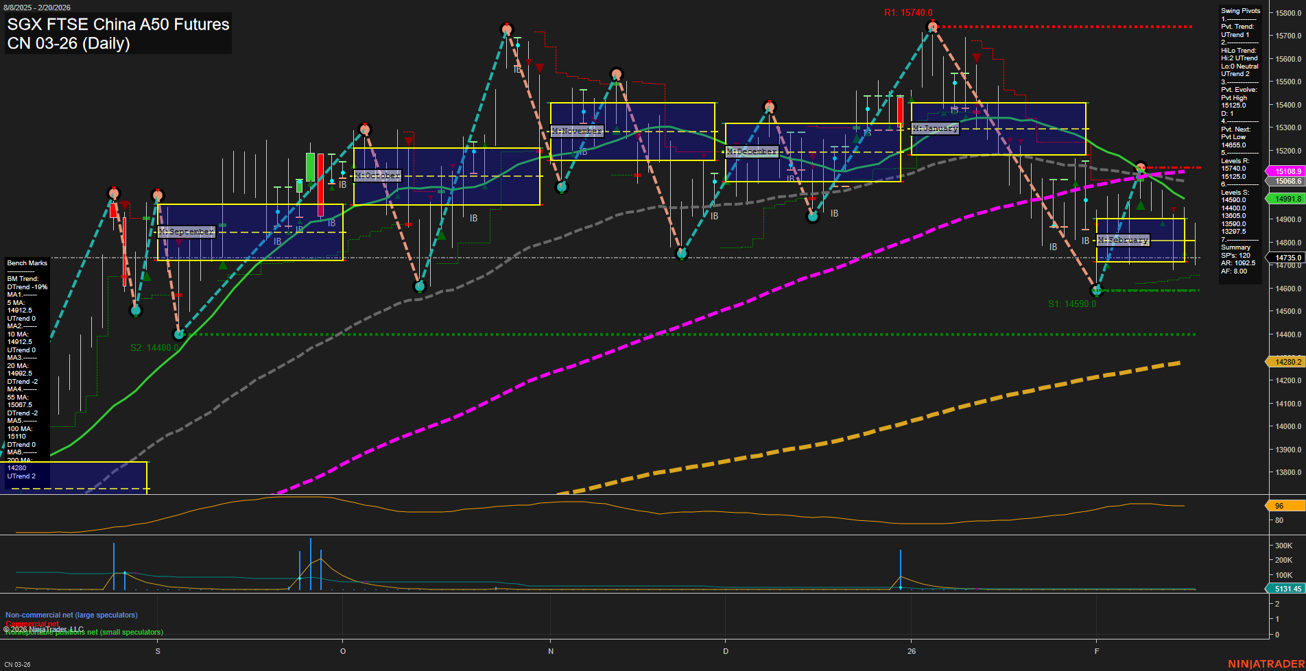 CN SGX FTSE China A50 Futures Daily Chart Analysis: 2026-Feb-22 18:02 CT