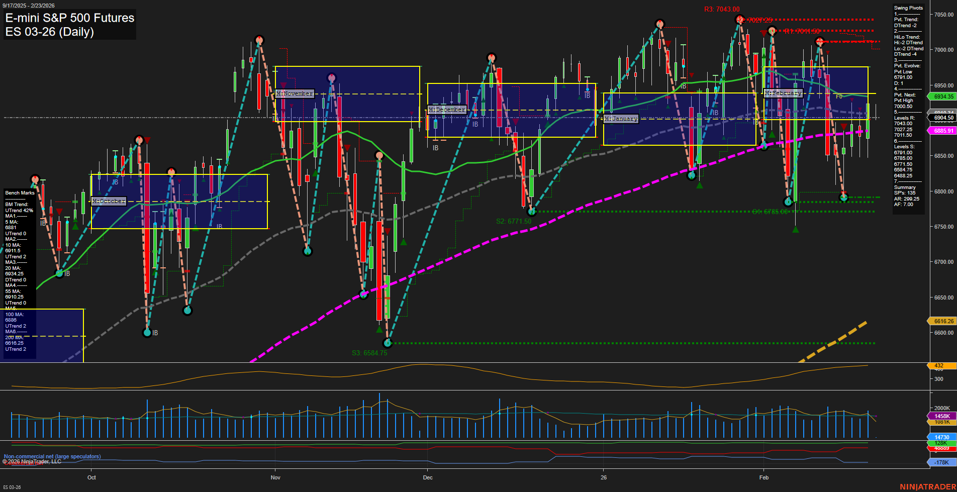 ES E-mini S&P 500 Futures Daily Chart Analysis: 2026-Feb-22 18:02 CT