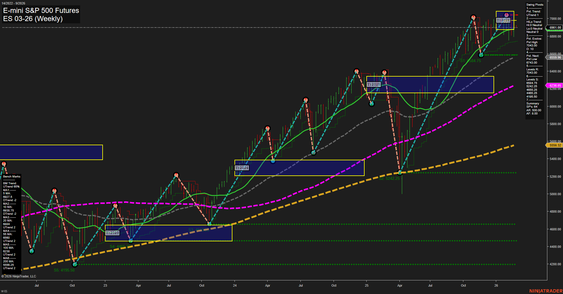 ES E-mini S&P 500 Futures Weekly Chart Analysis: 2026-Feb-22 18:02 CT