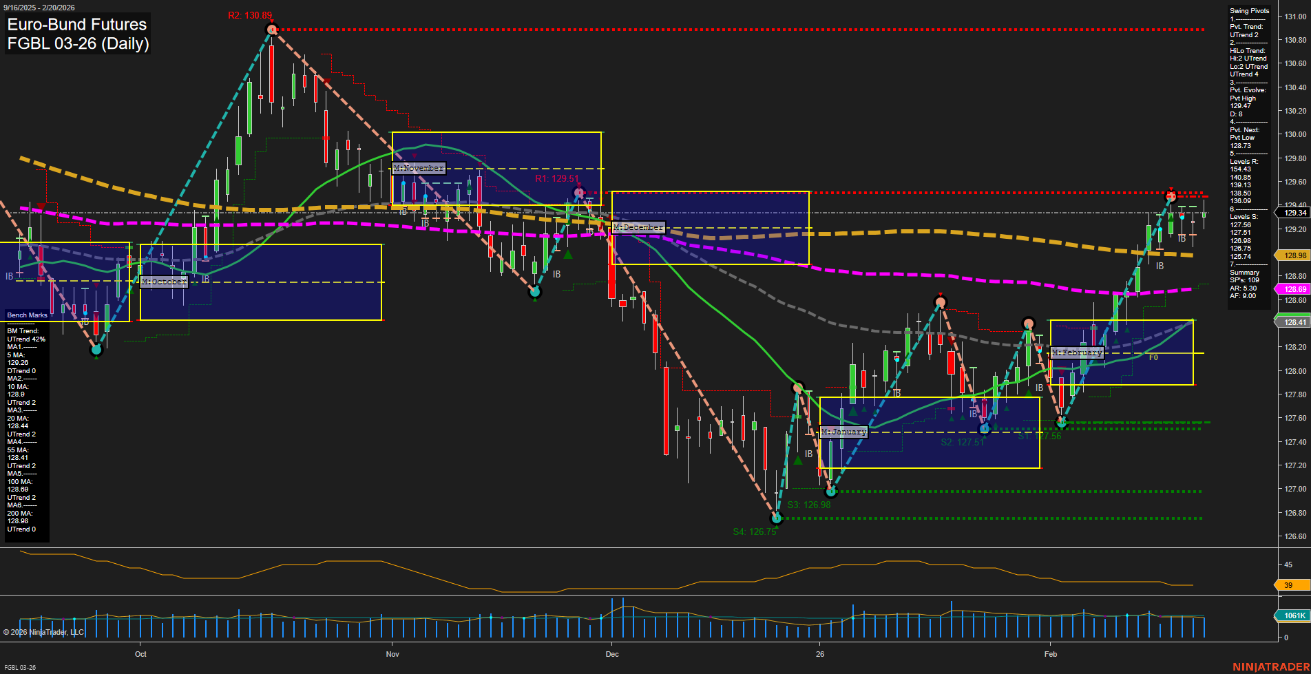 FGBL Euro-Bund Futures Daily Chart Analysis: 2026-Feb-22 18:03 CT