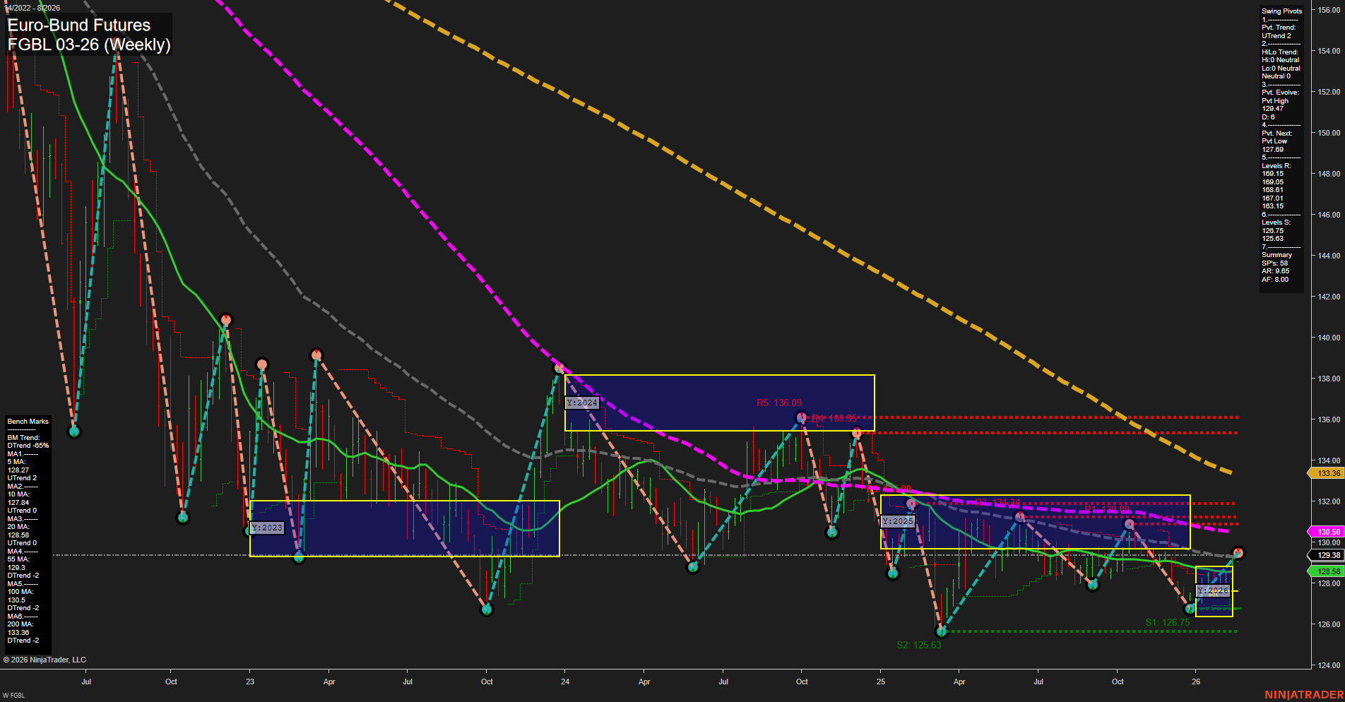 FGBL Euro-Bund Futures Weekly Chart Analysis: 2026-Feb-22 18:03 CT