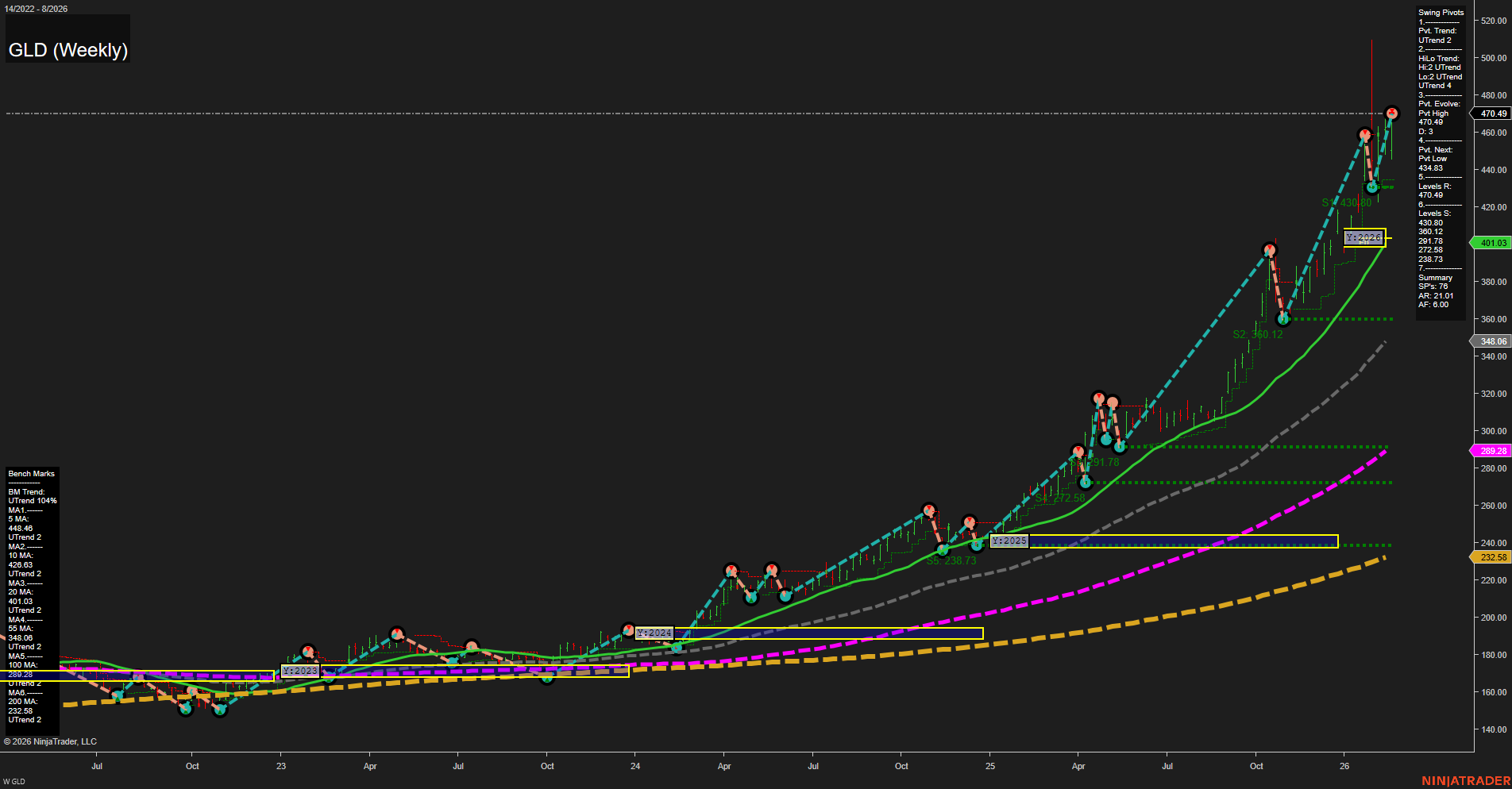 GLD SPDR Gold Shares Weekly Chart Analysis: 2026-Feb-22 18:04 CT