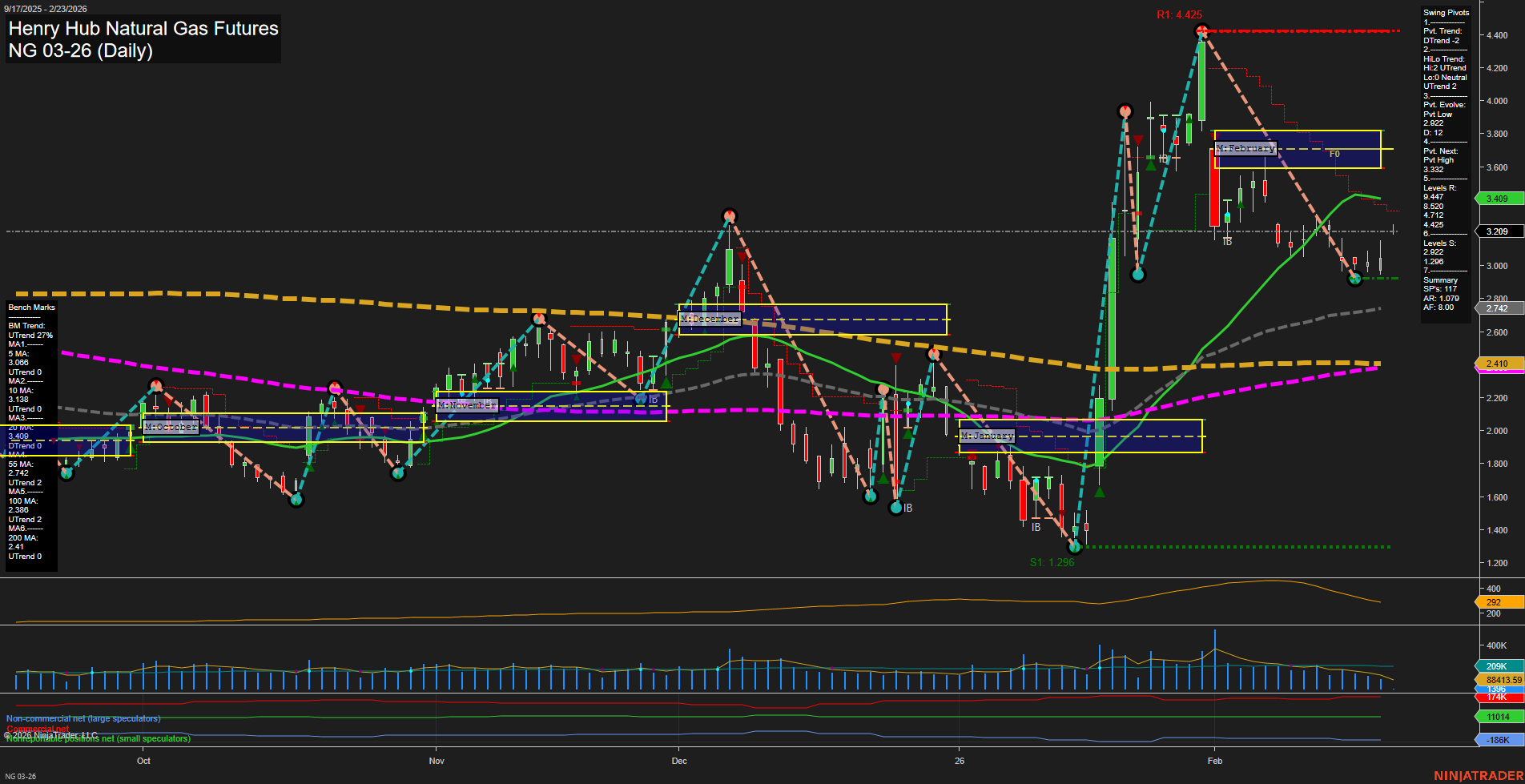 NG Henry Hub Natural Gas Futures Daily Chart Analysis: 2026-Feb-22 18:04 CT