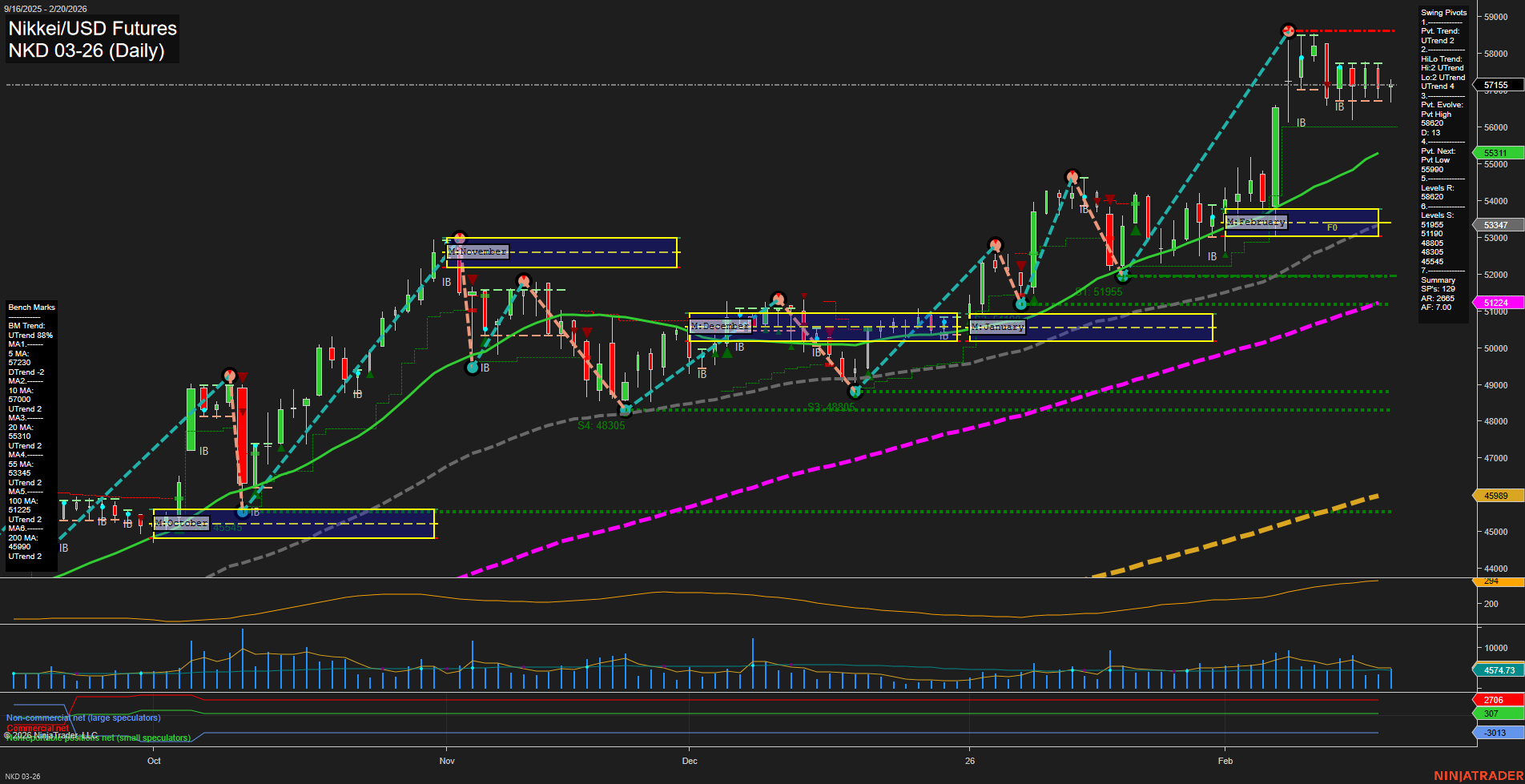 NKD Nikkei/USD Futures Daily Chart Analysis: 2026-Feb-22 18:05 CT