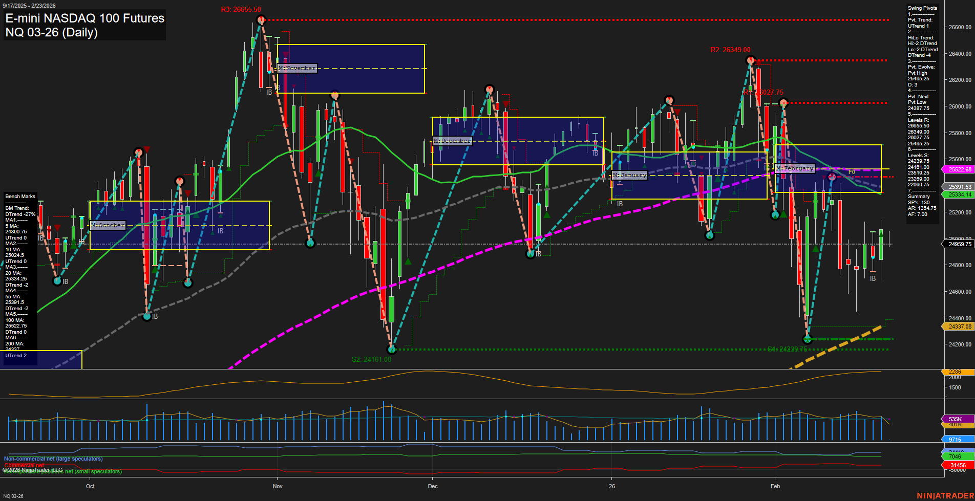 NQ E-mini NASDAQ 100 Futures Daily Chart Analysis: 2026-Feb-22 18:05 CT
