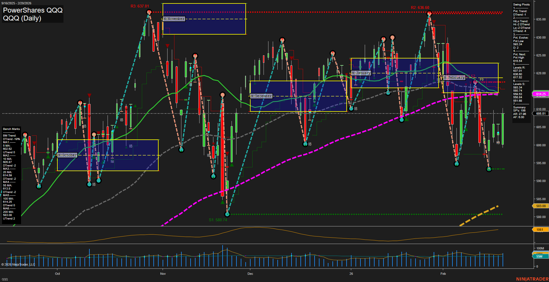 QQQ PowerShares QQQ Daily Chart Analysis: 2026-Feb-22 18:05 CT