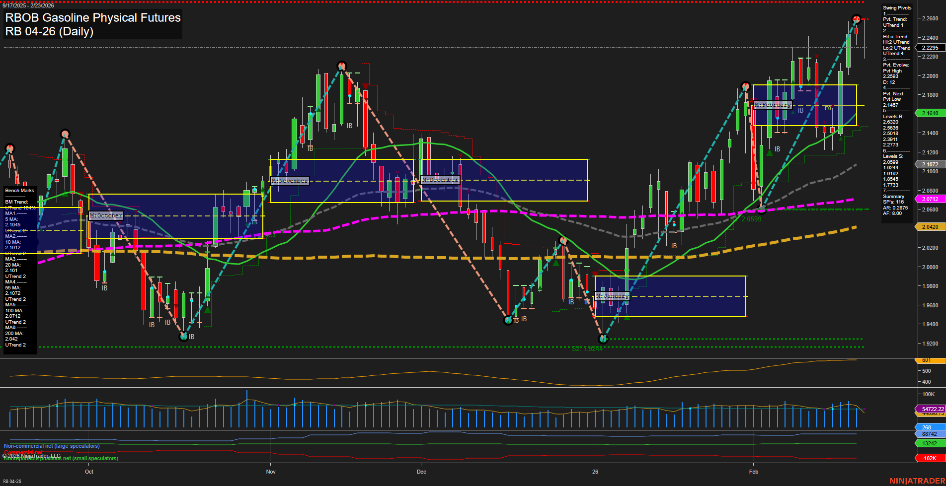 RB RBOB Gasoline Physical Futures Daily Chart Analysis: 2026-Feb-22 18:06 CT