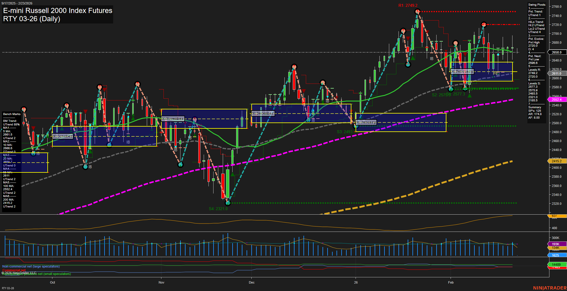 RTY E-mini Russell 2000 Index Futures Daily Chart Analysis: 2026-Feb-22 18:06 CT