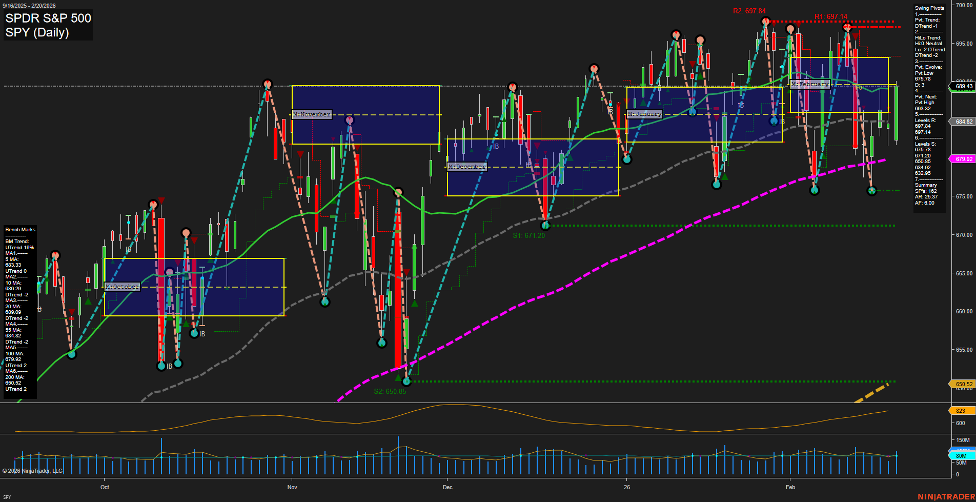 SPY SPDR S&P 500 Daily Chart Analysis: 2026-Feb-22 18:07 CT