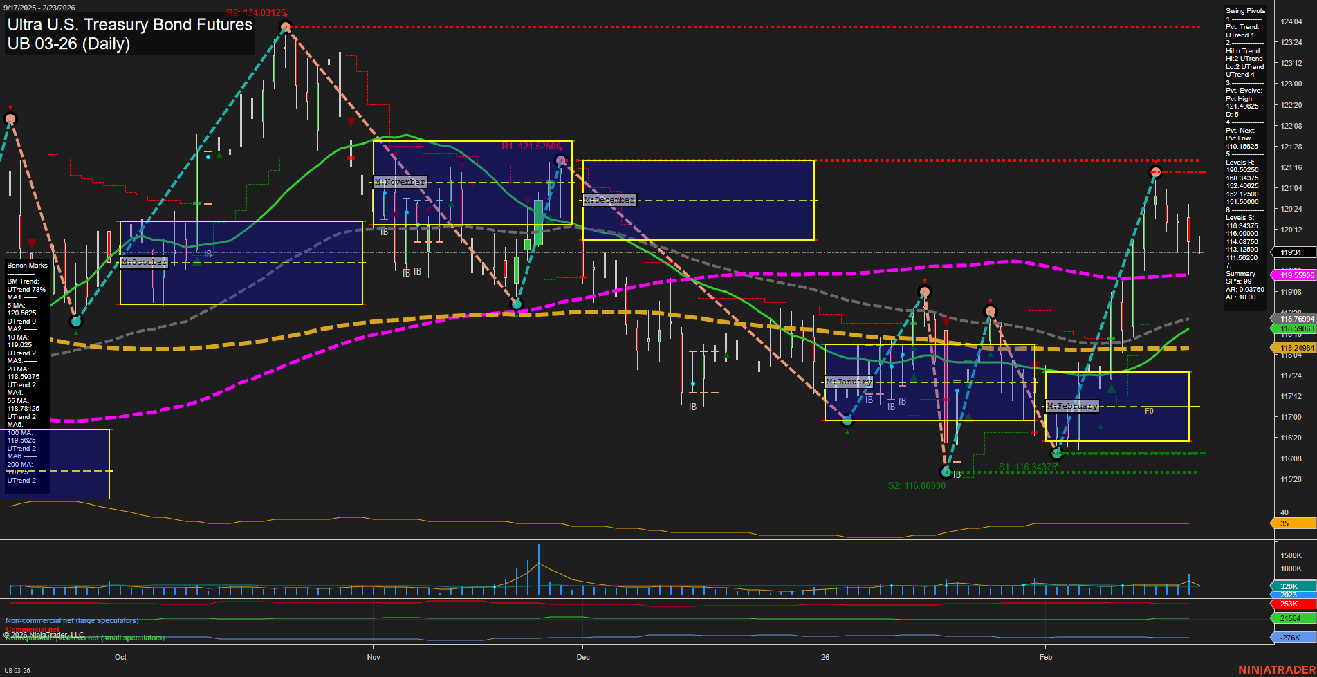 UB Ultra U.S. Treasury Bond Futures Daily Chart Analysis: 2026-Feb-22 18:07 CT