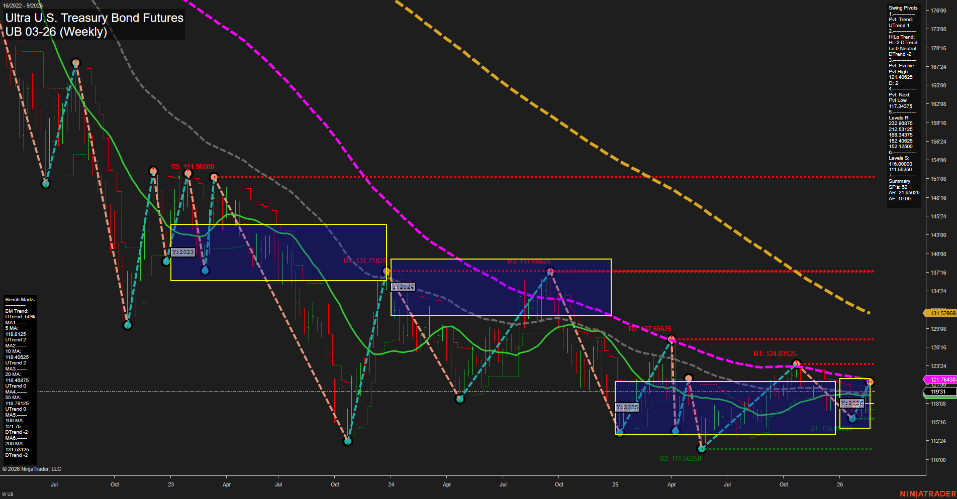 UB Ultra U.S. Treasury Bond Futures Weekly Chart Analysis: 2026-Feb-22 18:08 CT