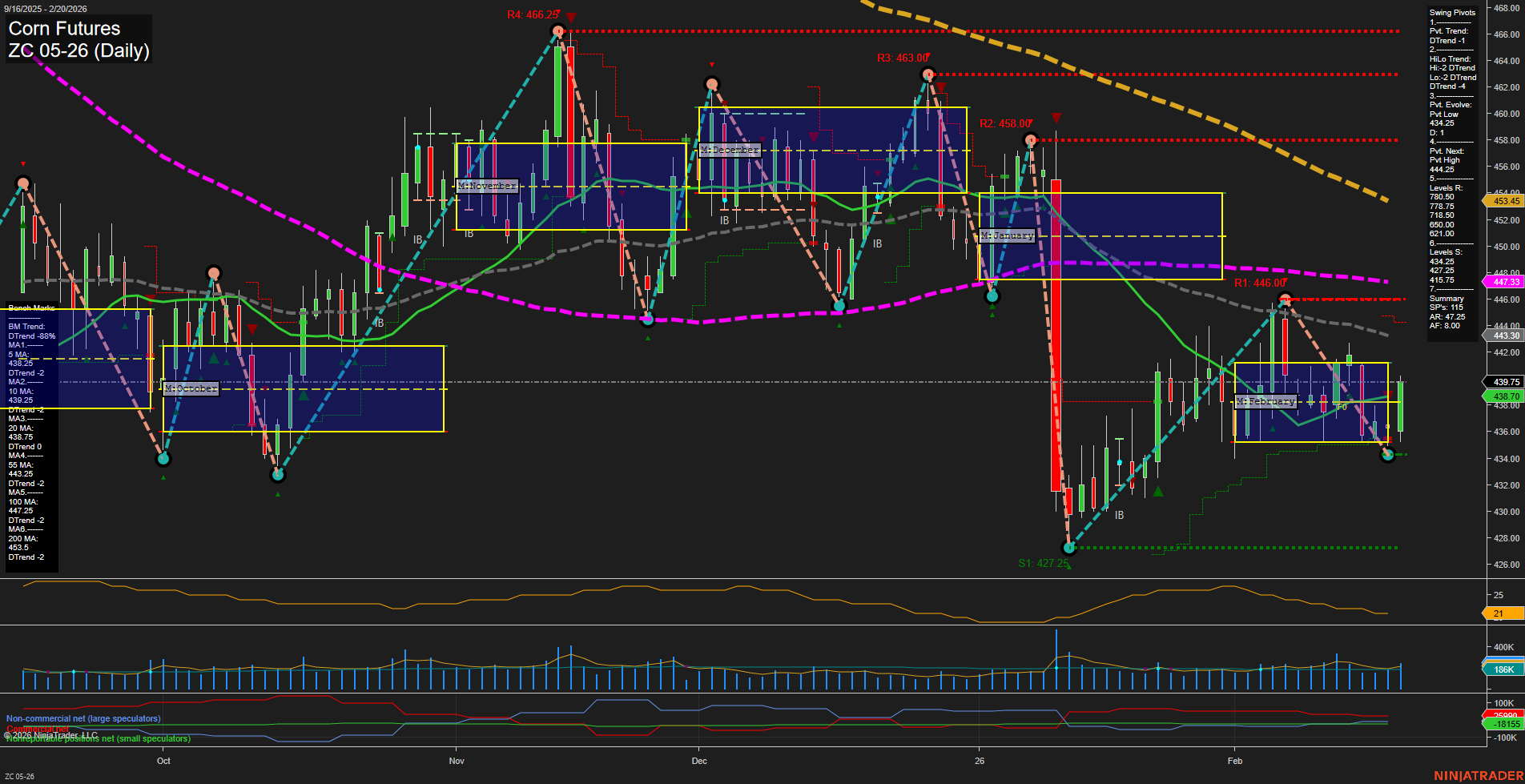ZC Corn Futures Daily Chart Analysis: 2026-Feb-22 18:09 CT