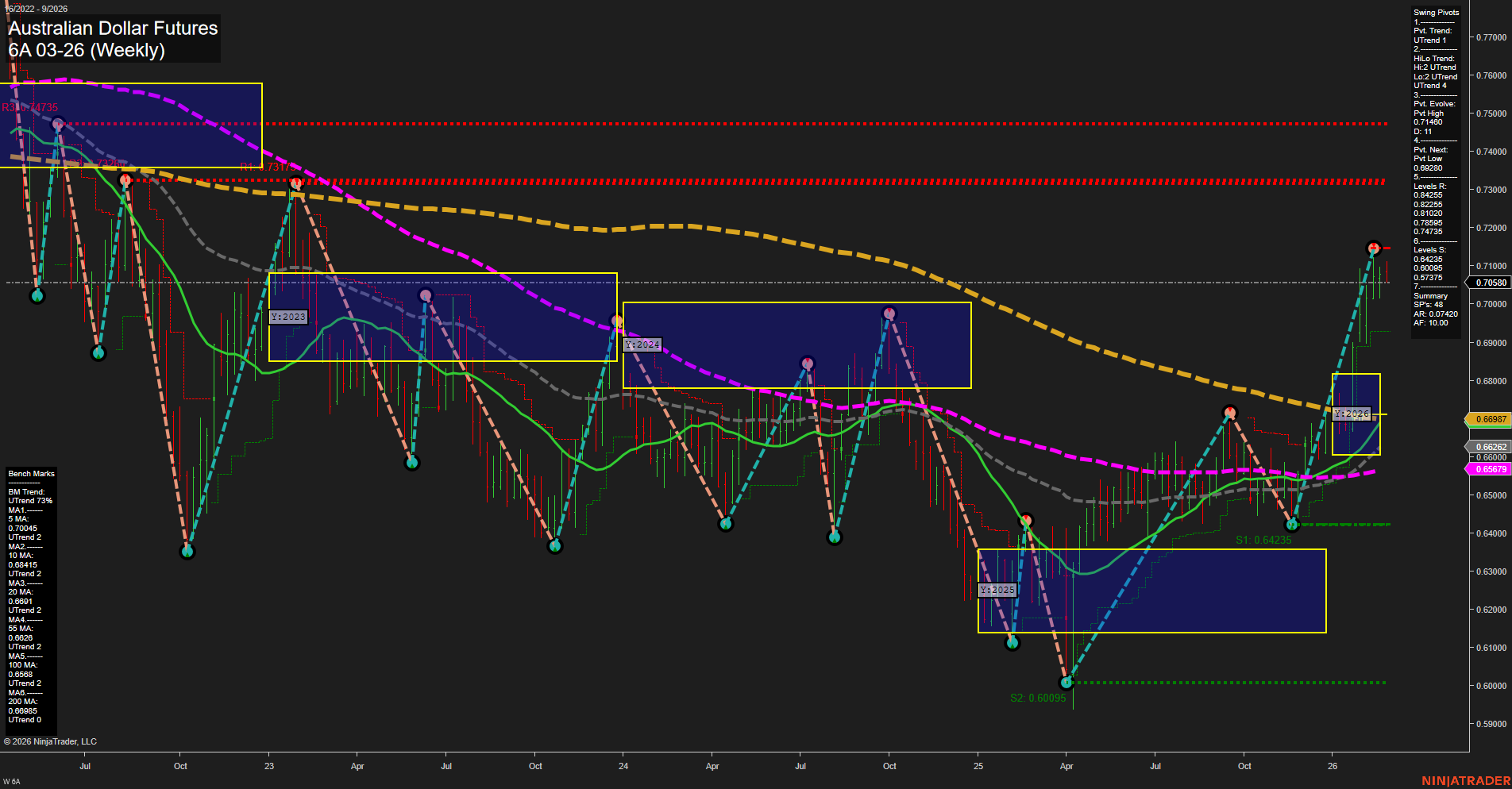 6A Australian Dollar Futures Weekly Chart Analysis: 2026-Feb-23 07:00 CT