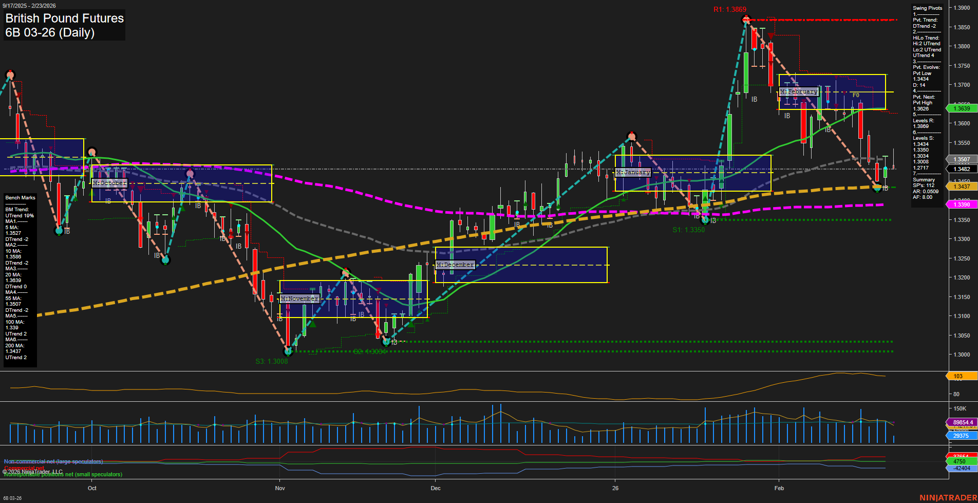 6B British Pound Futures Daily Chart Analysis: 2026-Feb-23 07:00 CT