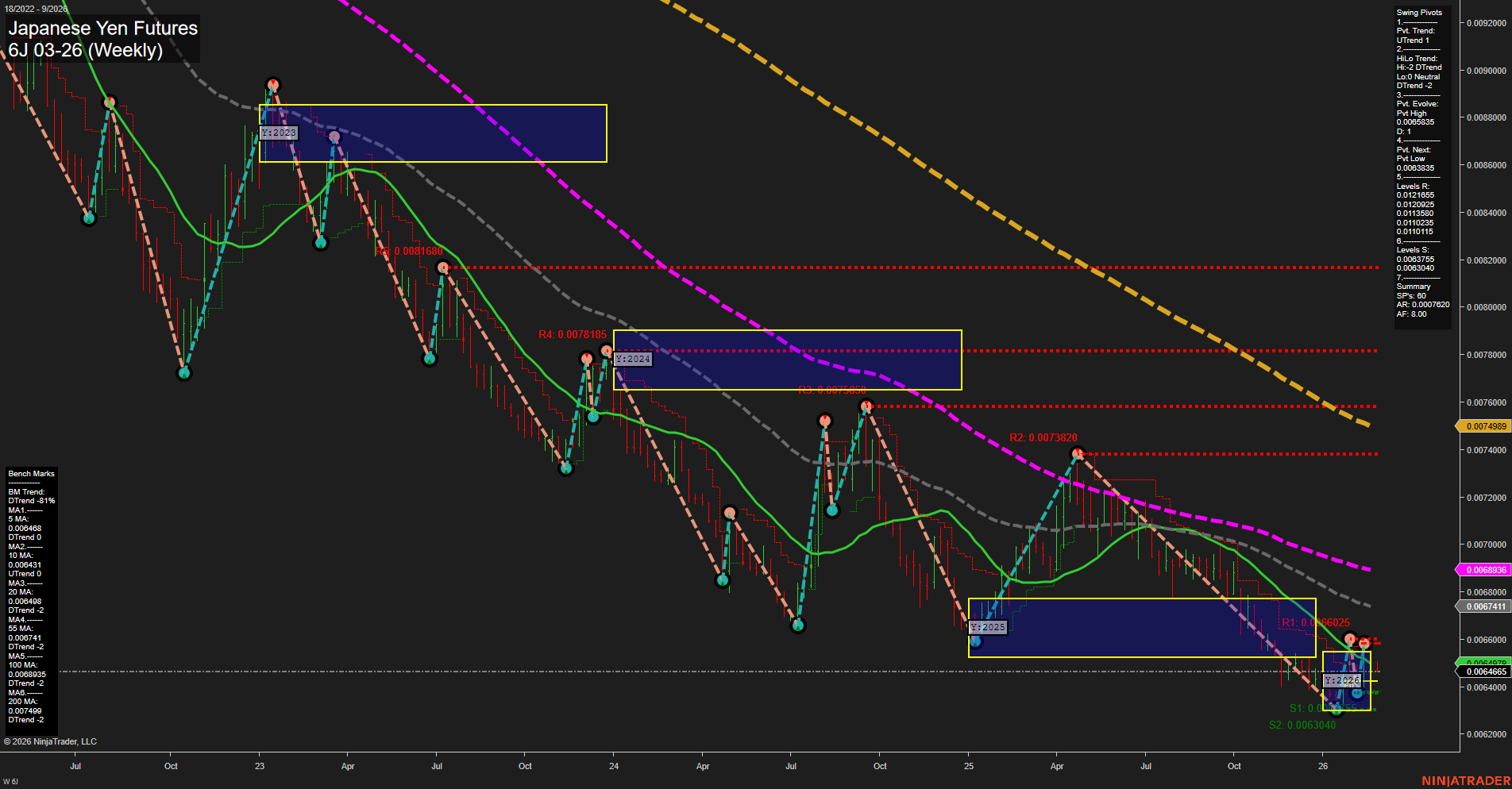 6J Japanese Yen Futures Weekly Chart Analysis: 2026-Feb-23 07:02 CT