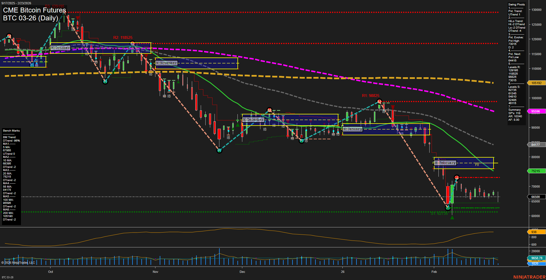 BTC CME Bitcoin Futures Daily Chart Analysis: 2026-Feb-23 07:03 CT