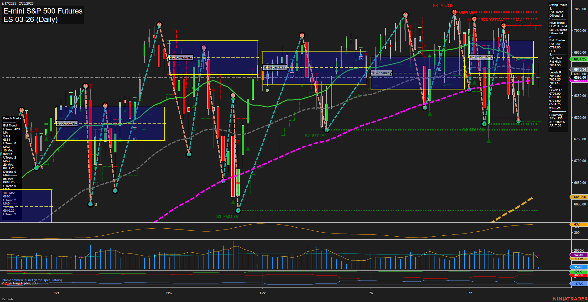 ES E-mini S&P 500 Futures Daily Chart Analysis: 2026-Feb-23 07:05 CT