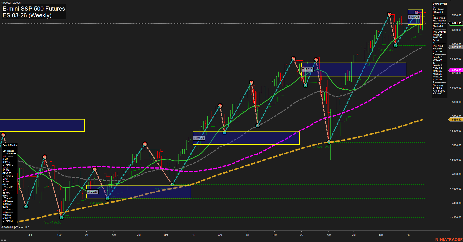 ES E-mini S&P 500 Futures Weekly Chart Analysis: 2026-Feb-23 07:05 CT