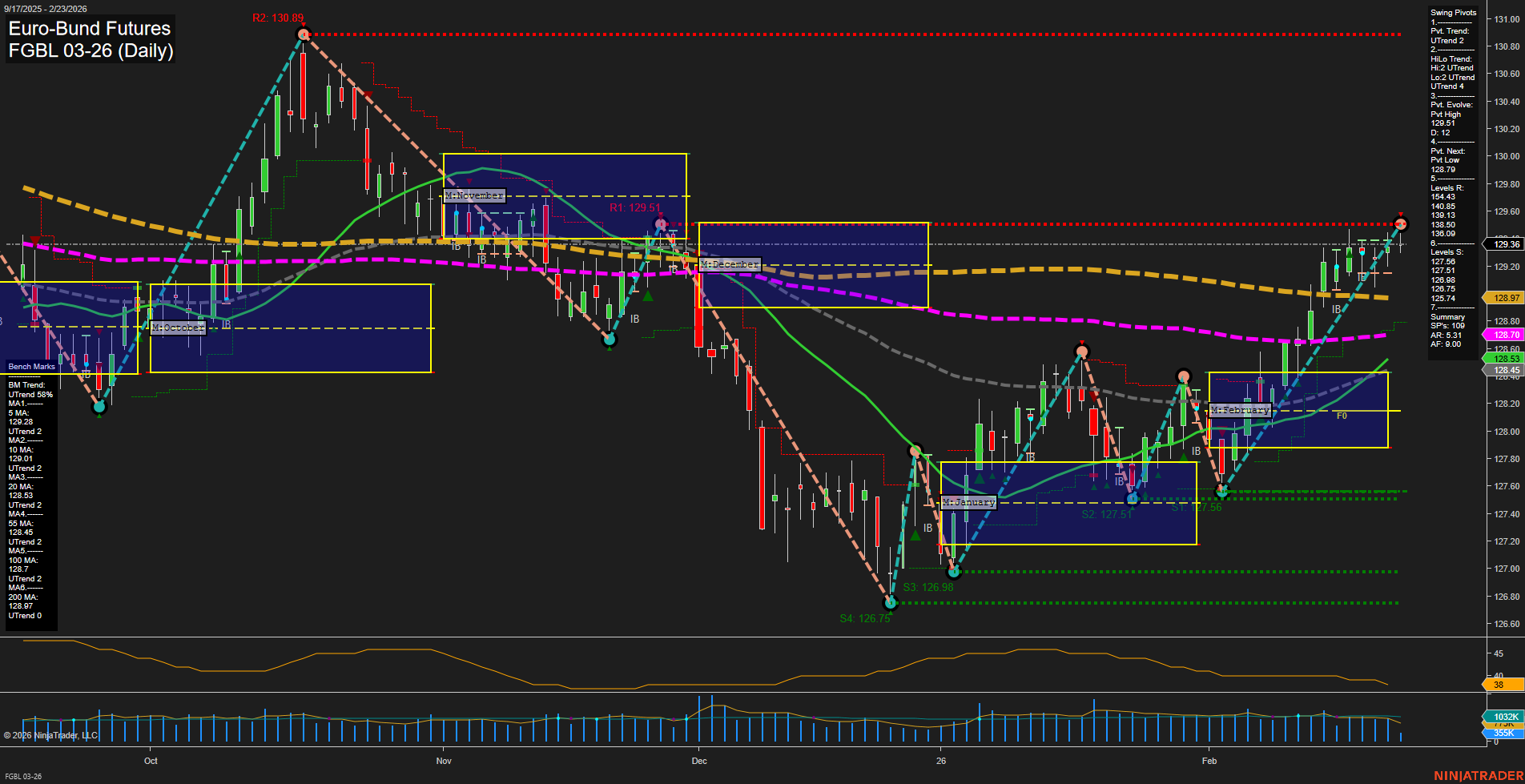 FGBL Euro-Bund Futures Daily Chart Analysis: 2026-Feb-23 07:07 CT