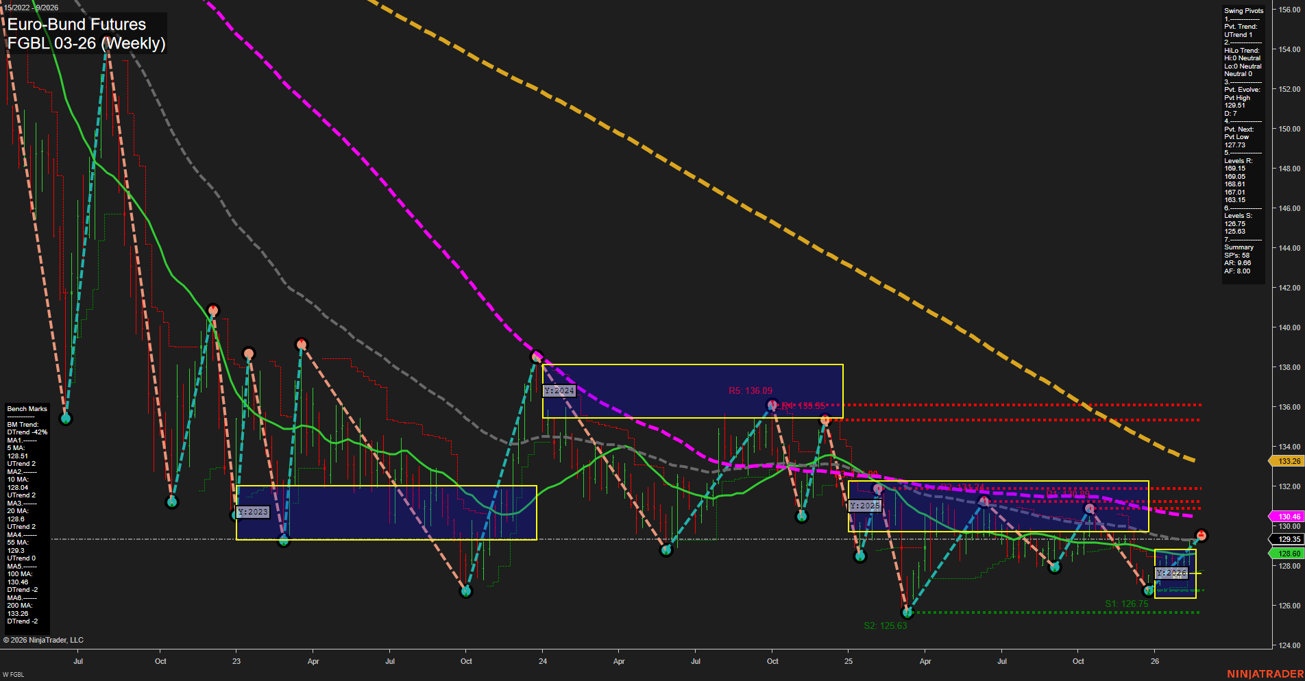 FGBL Euro-Bund Futures Weekly Chart Analysis: 2026-Feb-23 07:07 CT