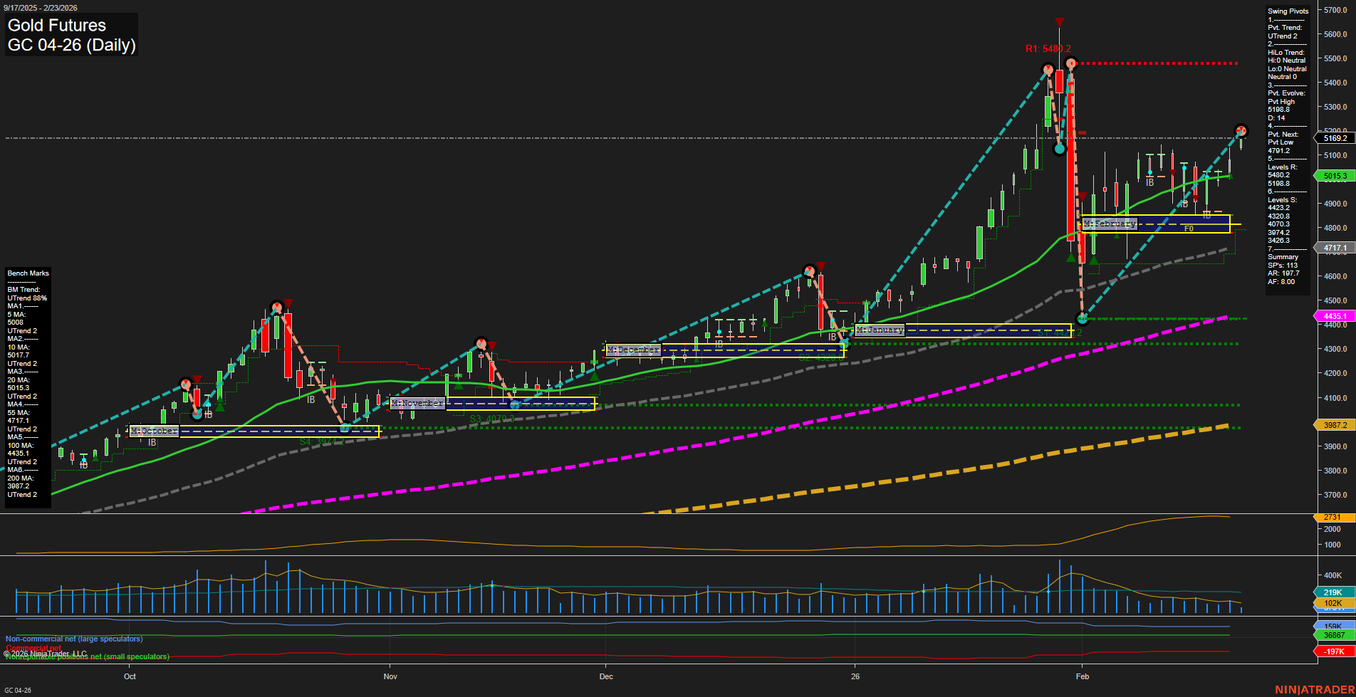 GC Gold Futures Daily Chart Analysis: 2026-Feb-23 07:07 CT